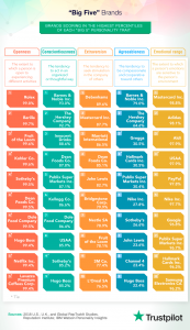 Analyzing the Big Five Traits Your Brand Personality Needs to Be Reputable