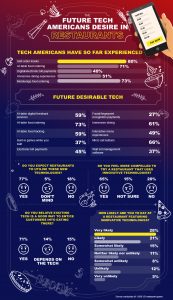 Americans Desire THESE Technologies When Eating Out