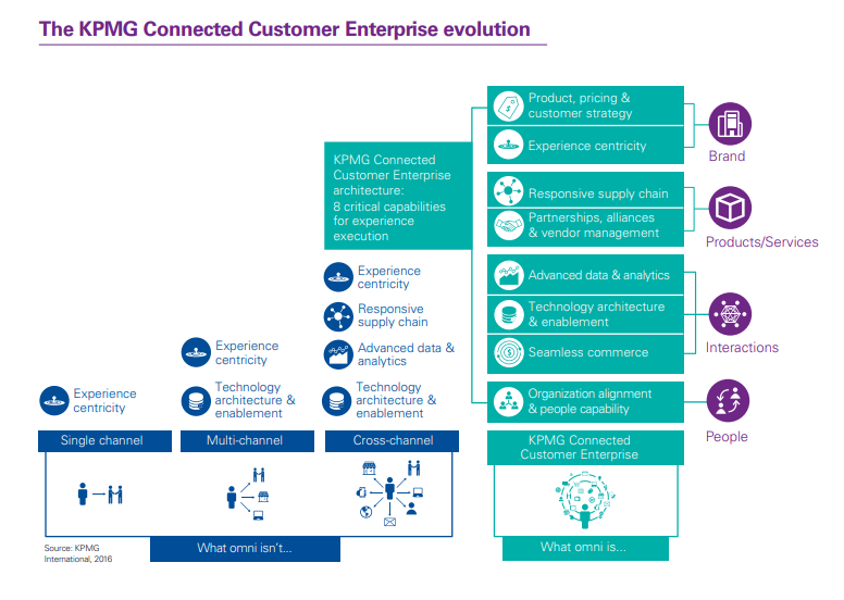 The KPMG Connected Customer Enterprise evolution