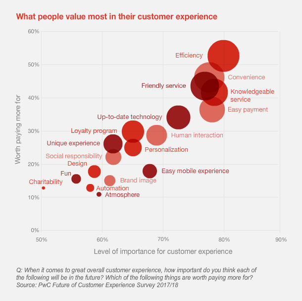 PwC Future of CX Report 2018