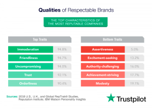 Analyzing the Big Five Traits Your Brand Personality Needs to Be Reputable