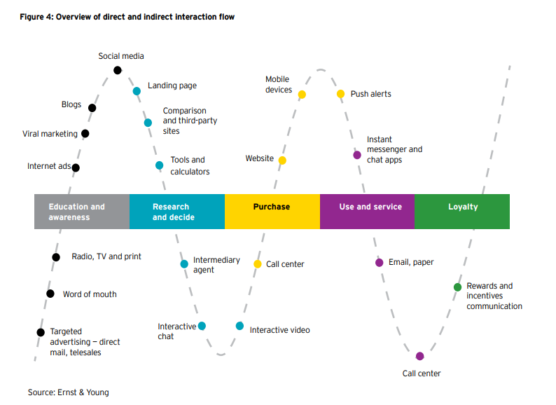 The journey toward greater customer centricity, via EY