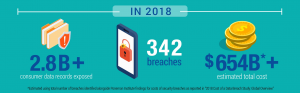 Data Breaches Cost U.S. Enterprises $654 Billion in 2018