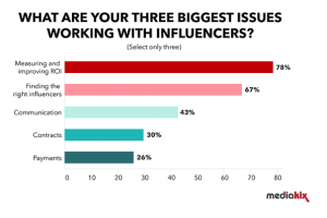 Turning Influencer Marketing into a Major Media Channel: How To 2