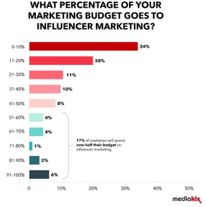 Turning Influencer Marketing into a Major Media Channel: How To 1