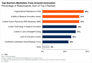 Figure 1. Top Barriers Marketers Face Around Innovation