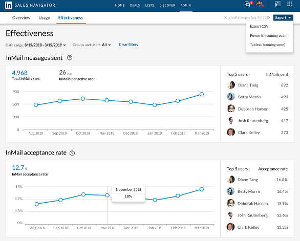 LinkedIn SN's Effectiveness tab