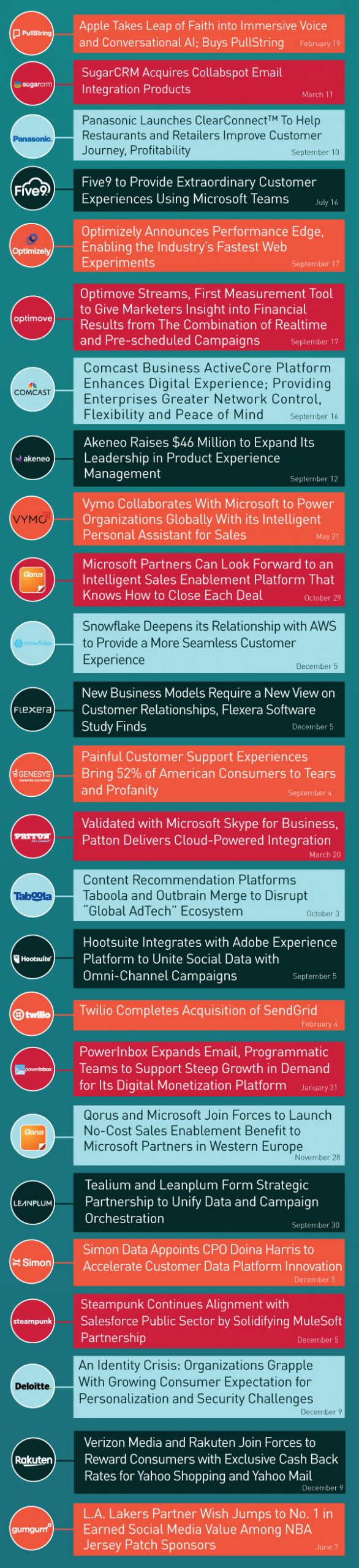 Rewinding 2019: Top 200 News in MarTech that Sets the Bar for 2020-2024