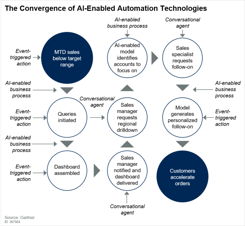 Conversational AI to boost automation