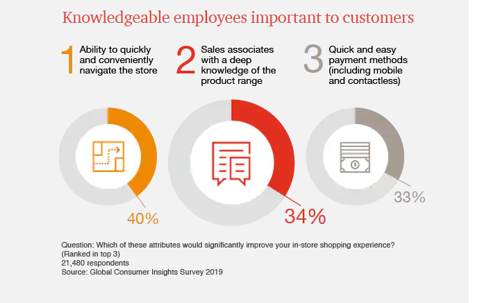 PwC’s 2019 Global Consumer Insights Survey 