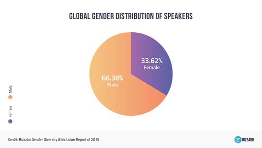 Bizzabo Study: Almost Two-Thirds of Professional Event Speakers Are Male