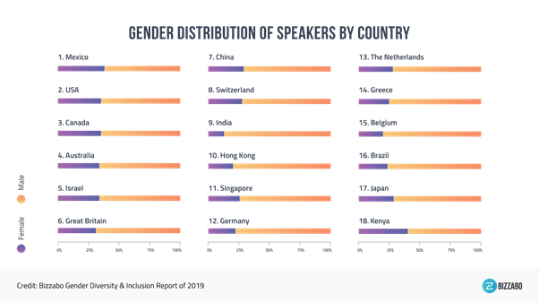 Bizzabo Study: Almost Two-Thirds of Professional Event Speakers Are Male