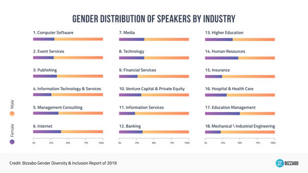 Bizzabo Study: Almost Two-Thirds of Professional Event Speakers Are Male