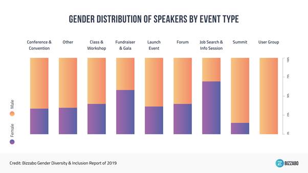 Bizzabo Study: Almost Two-Thirds of Professional Event Speakers Are Male