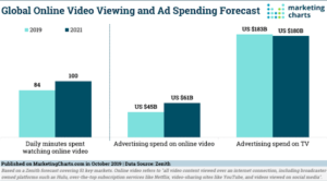 $5 Billion by 2020: How OTT, CTV, and Video Formats Build the Future of Advertising