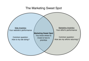 MarTech Primer: Marketing Analytics