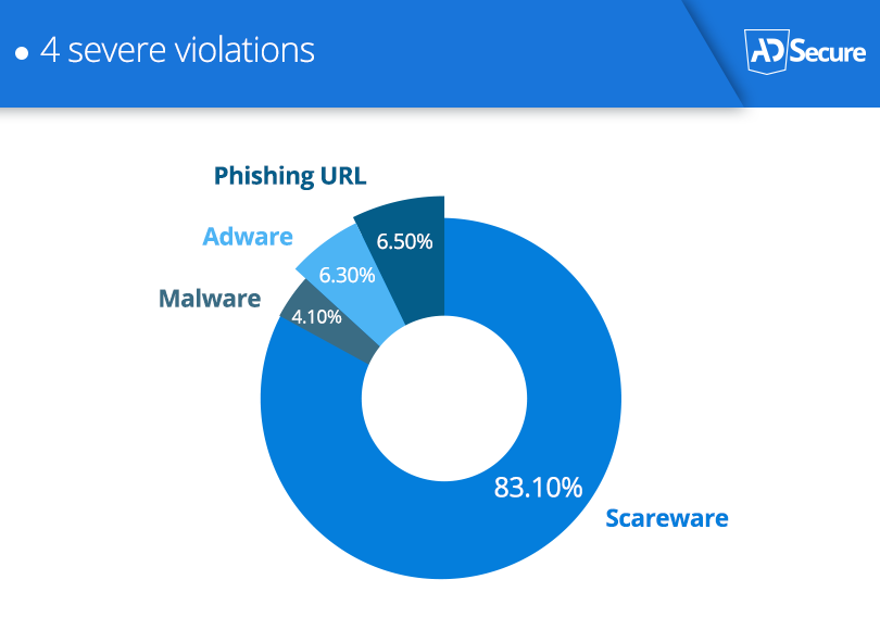 4 security violations