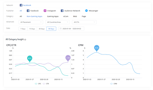 Ways To Optimize Your Facebook Ads Cost During COVID-19