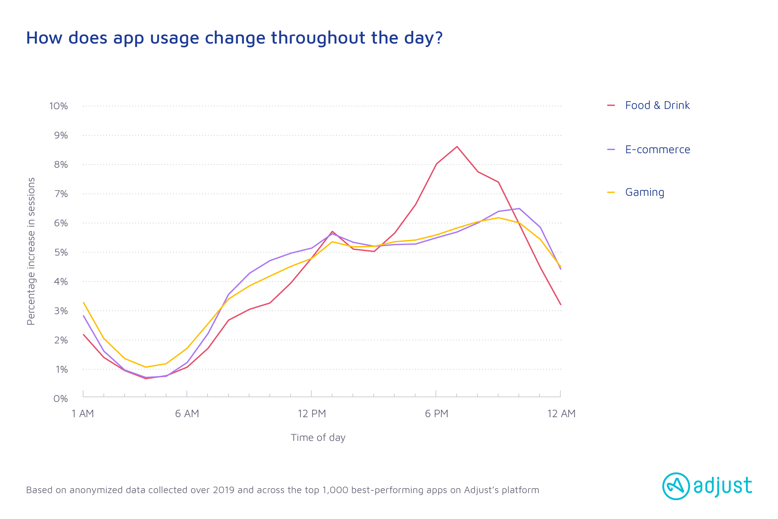 App-trends-2020_Chart_How-does-app-usage-change-throughout-the-day_whiteBG