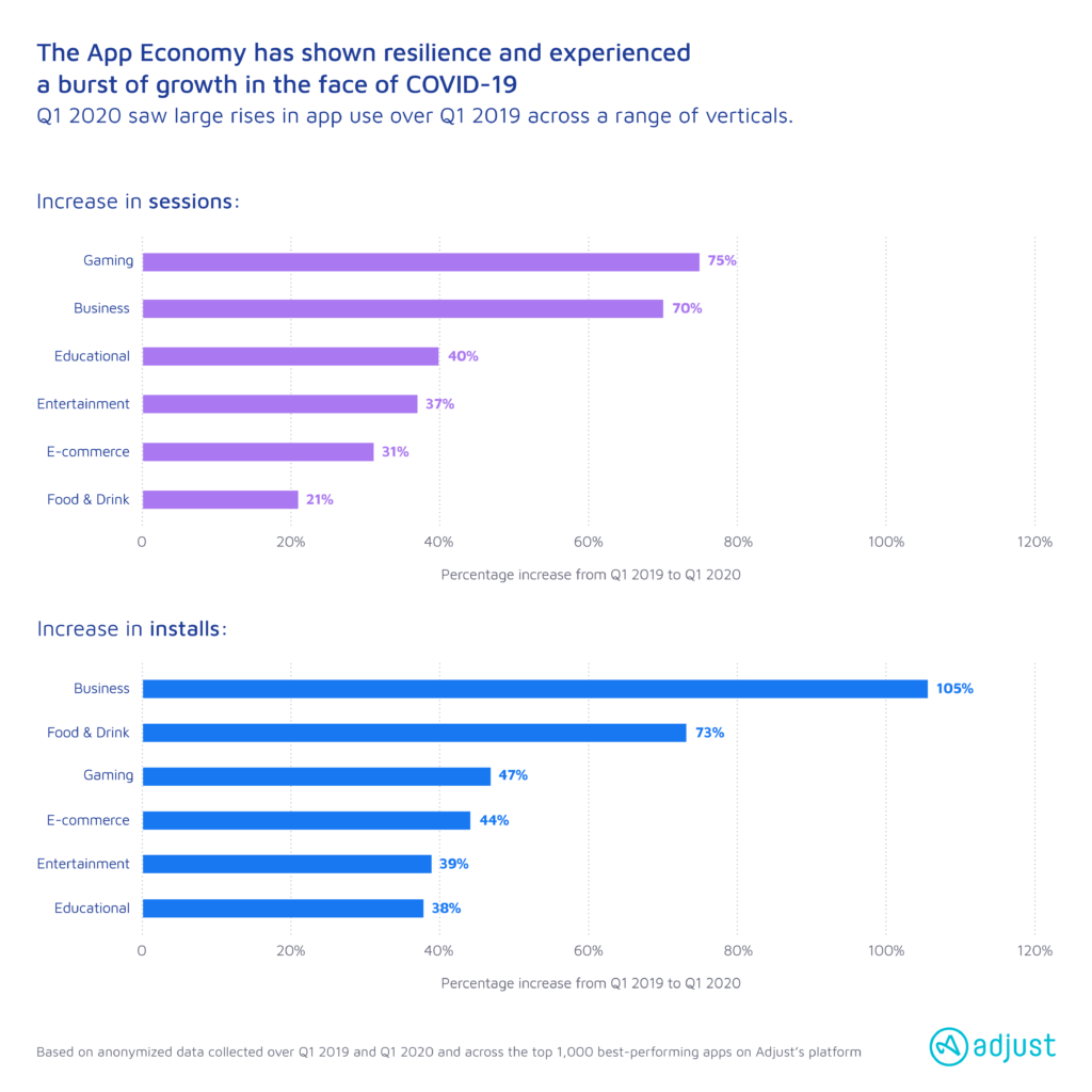 App-trends-2020_Chart_Q1-Difference-in-sessions-and-installs