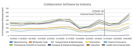 Using Intent Data Optimally to Manage Through COVID-19 and Beyond