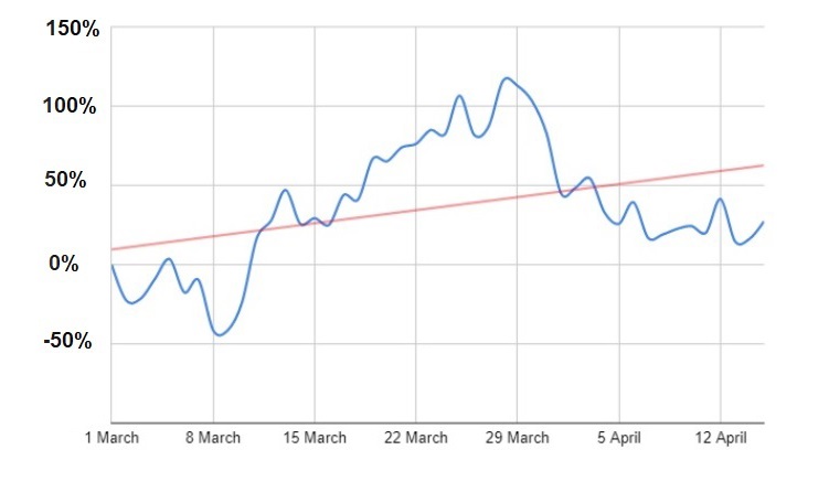 Graph attacks 1 March to 15 April 2020