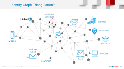 Using Intent Data Optimally to Manage Through COVID-19 and Beyond