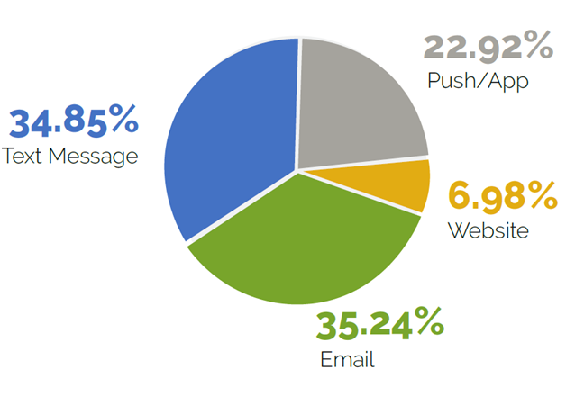 Breakdown on how consumers prefer to receive mobile coupons.