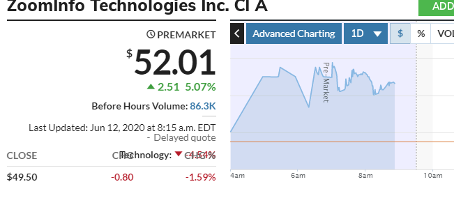 Nasdaq ZoomInfo Trend, source: MarketWatch