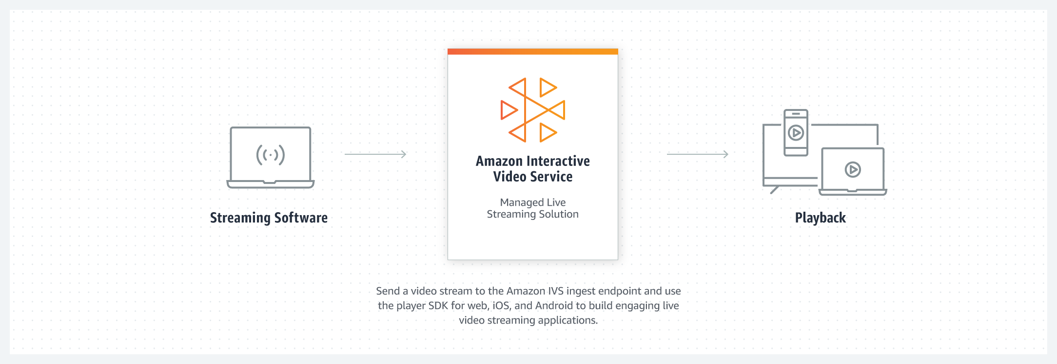 Amazon Interactive Video Services (Amazon IVS) Product Page