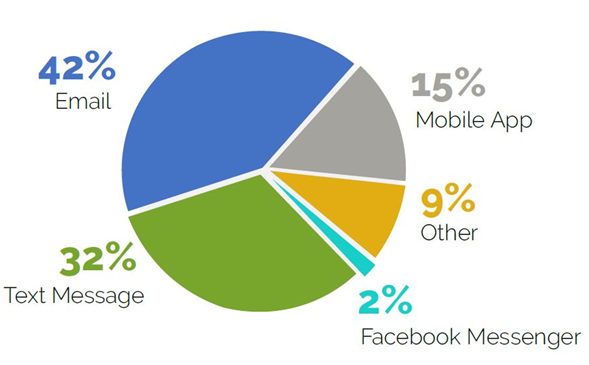 Preferred method for receiving communications from rewards programs