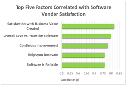 Satisfaction With Software Drops With COVID-19 Uncertainty [source: ERP research / SoftwareReviews]