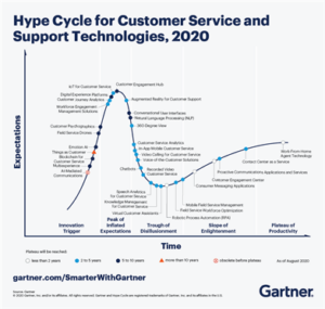 Figure 1: Hype Cycle for Customer Service and Support Technologies, 2020