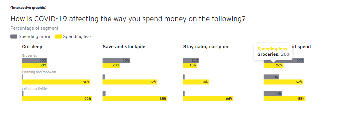 Source: The EY Future Consumer Index. April 2020