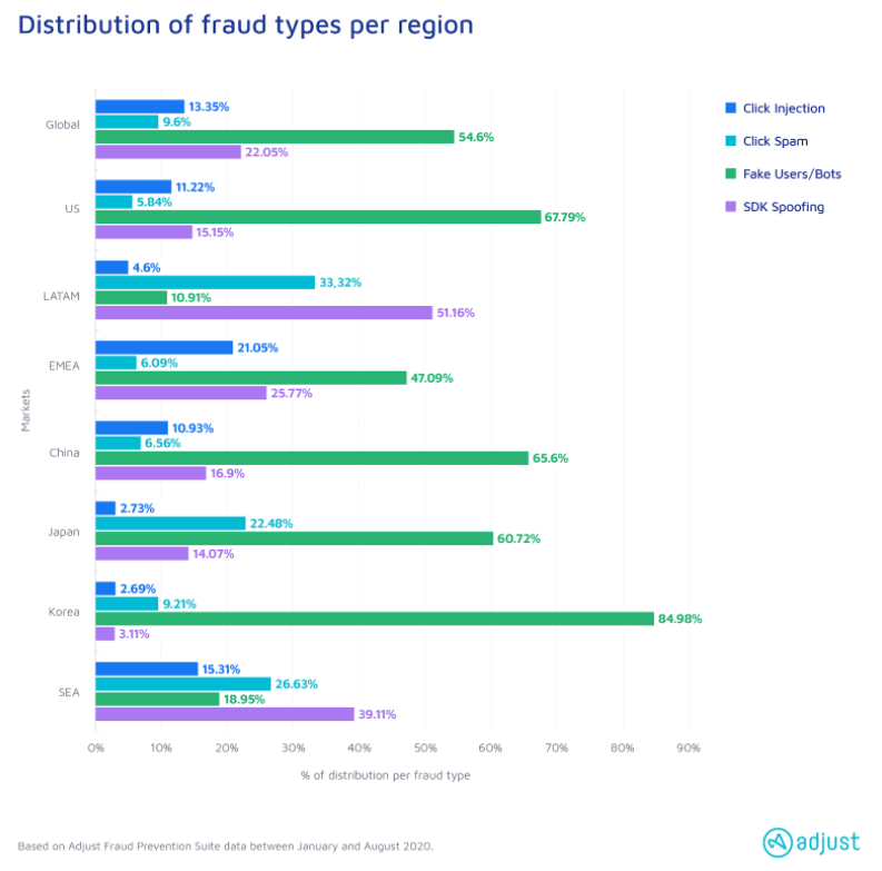 Ad fraud will continue to be a global problem