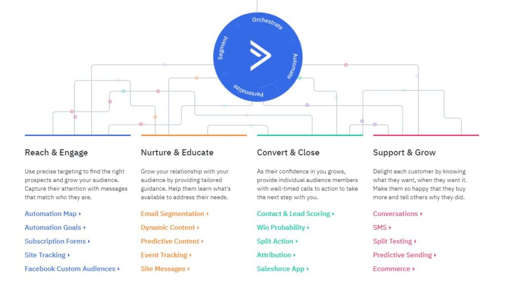 ActiveCampaign- Marketing Automation segregated roots