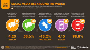 03 Social Media Overview - DataReportal 20210126 Digital 2021 Global Overview Report Slide 79