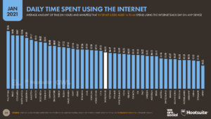 09 Daily Time Spent on the Internet by Country - DataReportal 20210126 Digital 2021 Global Overview Report Slide 34