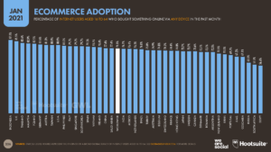 21 Ecommerce Adoption by Country - DataReportal 20210126 Digital 2021 Global Overview Report Slide 226