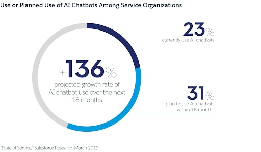 AI Chatbots CRM