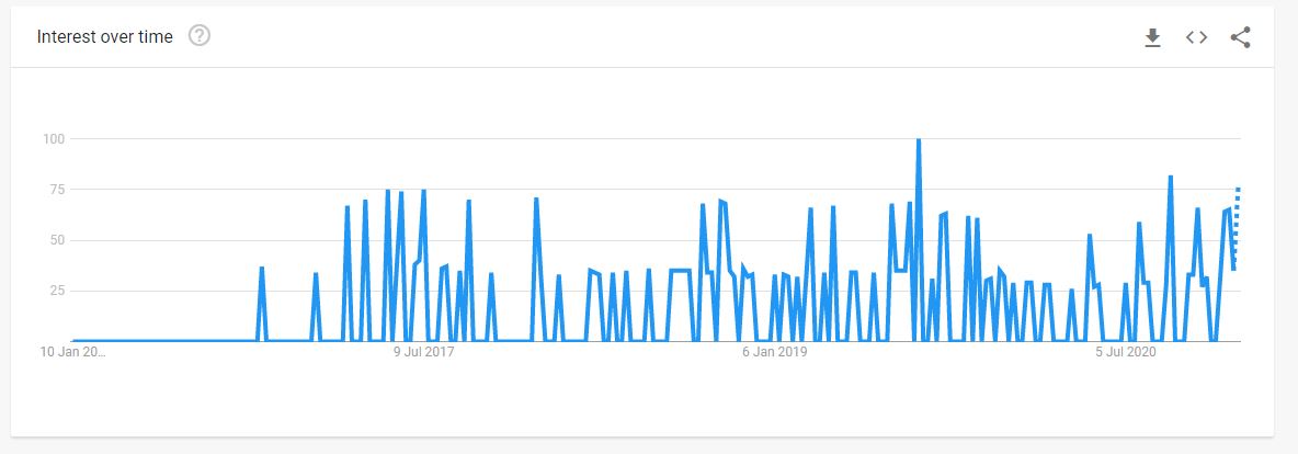 CRM AI past 5 years