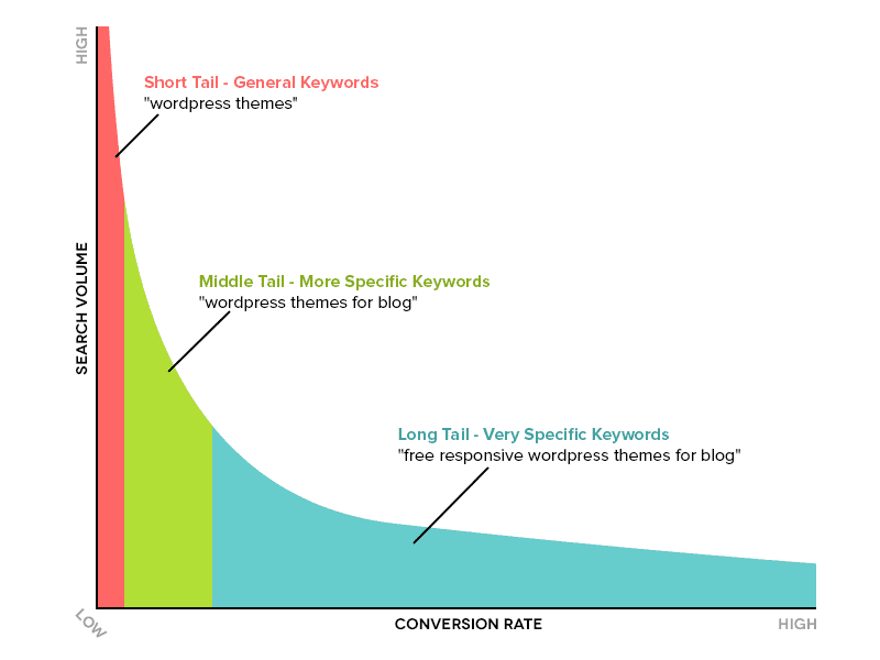 Could Topical Authority Ever Replace The Power of Keyword Research?