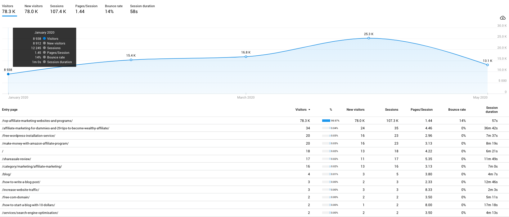 Could Topical Authority Ever Replace The Power of Keyword Research? image 4 