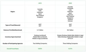 Trustworthy Accountability Group summary chart