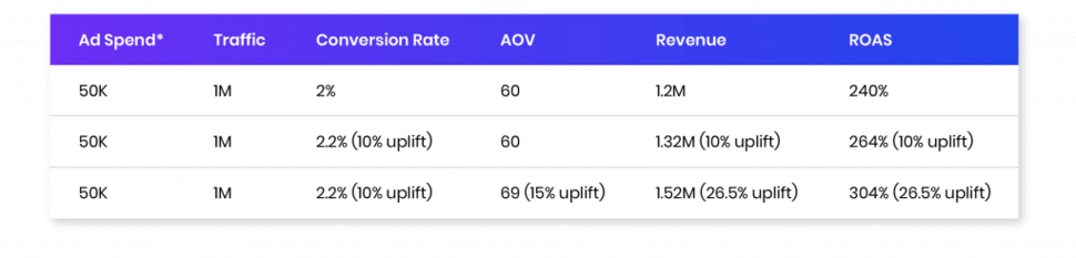 Image shows the compound effect of personalization on revenue 