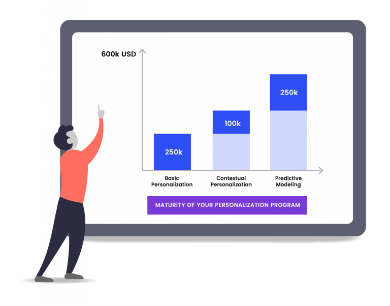 Image shows the estimated maturity curve and investment size to run effective personalization 