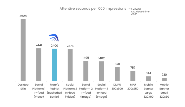 Frameplay Announces New Attention Metric in Video Game Environments, Validated in Partnership with dentsu’s Attention Economy Team by First-to-Market Studies