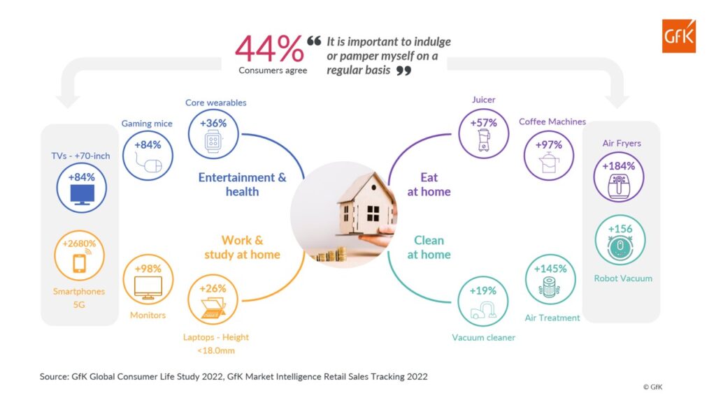 GfK Reveals Latest Consumer Trends for 2023